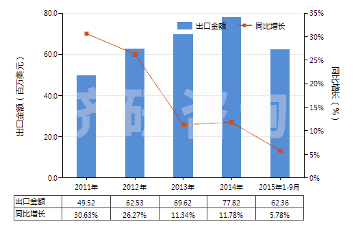 2011-2015年9月中國未加強(qiáng)或其他材料合制硫化橡膠管(裝有附件、硬質(zhì)橡膠除外)(HS40091200)出口總額及增速統(tǒng)計(jì)